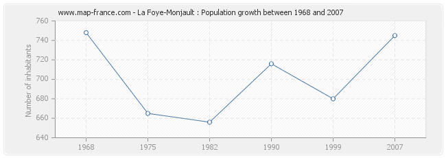 Population La Foye-Monjault